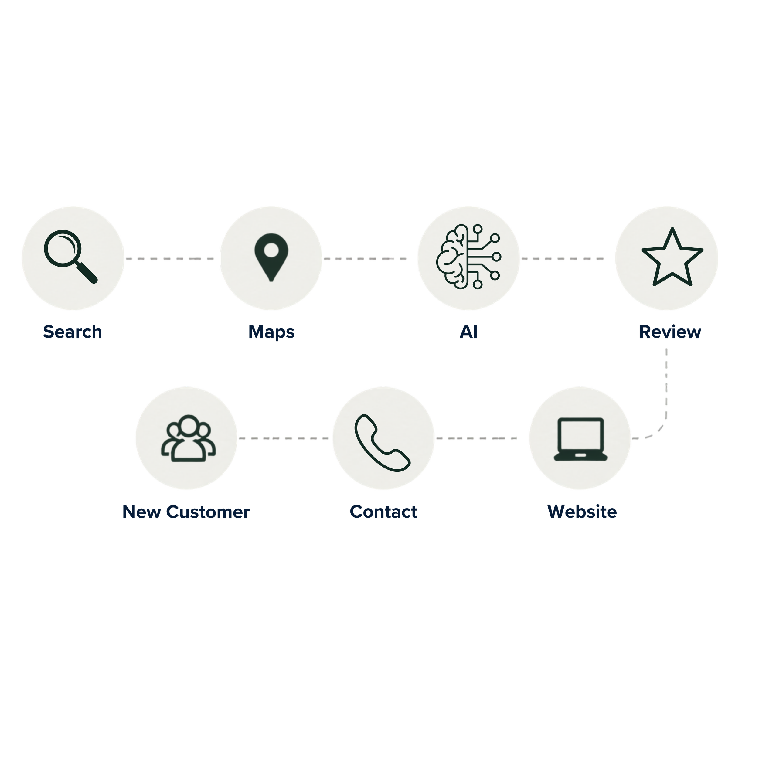 Customer Optimized Sales Funnel