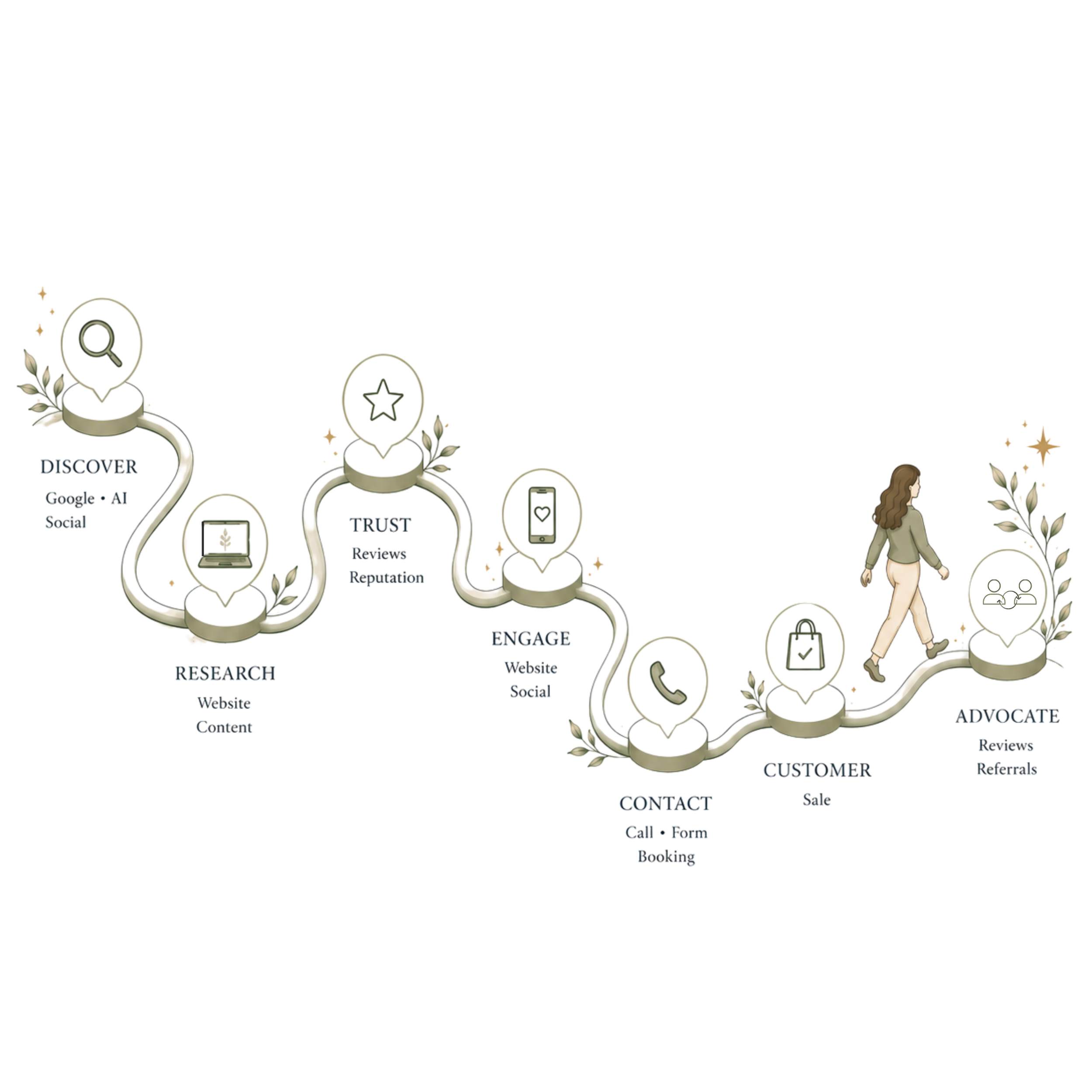 Customer Journey