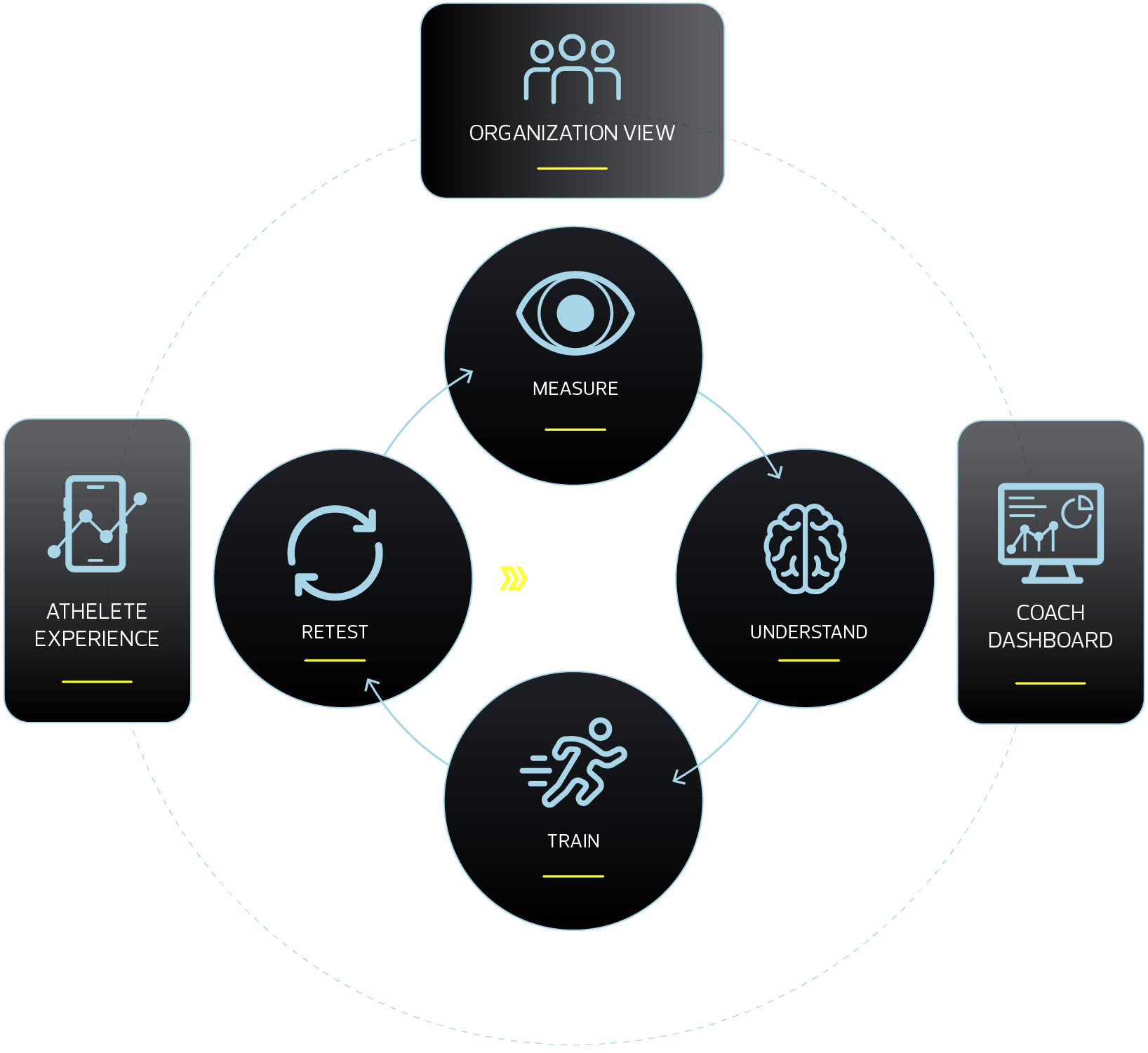 Flowchart diagram illustrating a cycle with main components: Organization View, Athlete Experience, Retest, Understand, Train, Coach Dashboard, and measure, connected with arrows. The diagram features icons representing each component, with labels inside circles and rectangles, and a central section labeled 'Measure'.