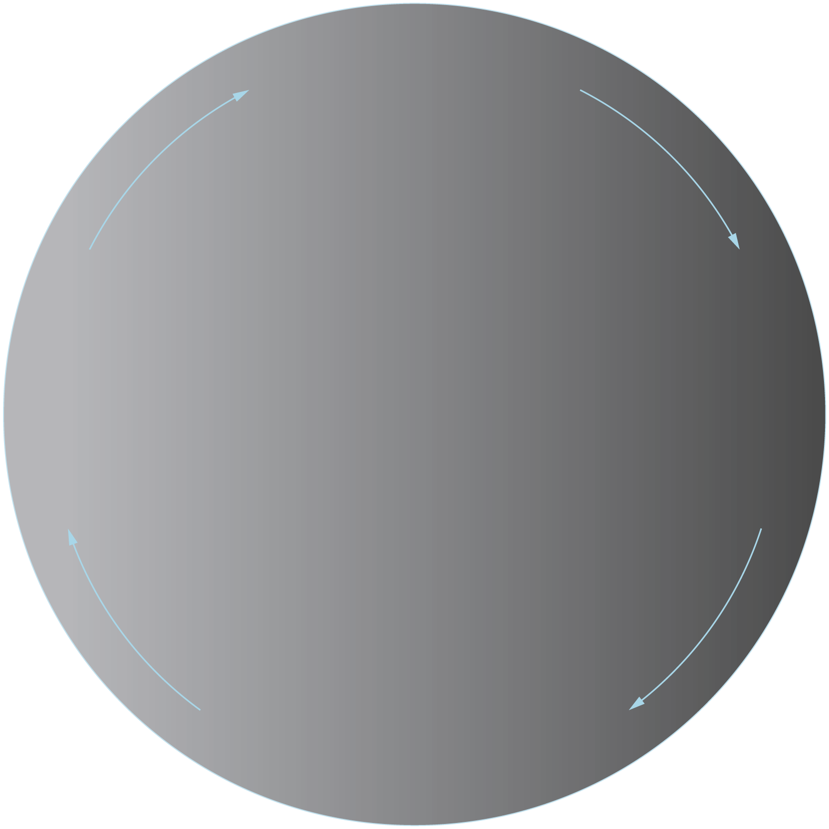 Circular diagram with four arrows indicating rotation clockwise around a central point.