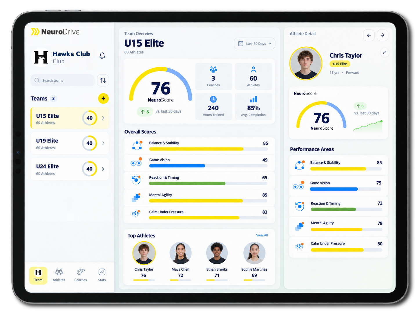 Team overview dashboard for U15 Elite Hawks Club basketball team showing player Chris Taylor's profile, overall neuroscoring and stats, top athletes, and performance areas.