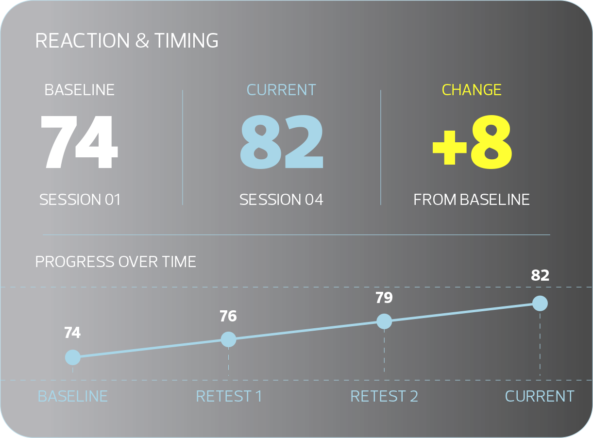 A dark-themed data visualization chart showing reaction and timing data, with baseline value 74, current value 82, and a change of +8 from the baseline. The chart includes a line graph tracking progress over time with points at 74, 76, 79, and 82.