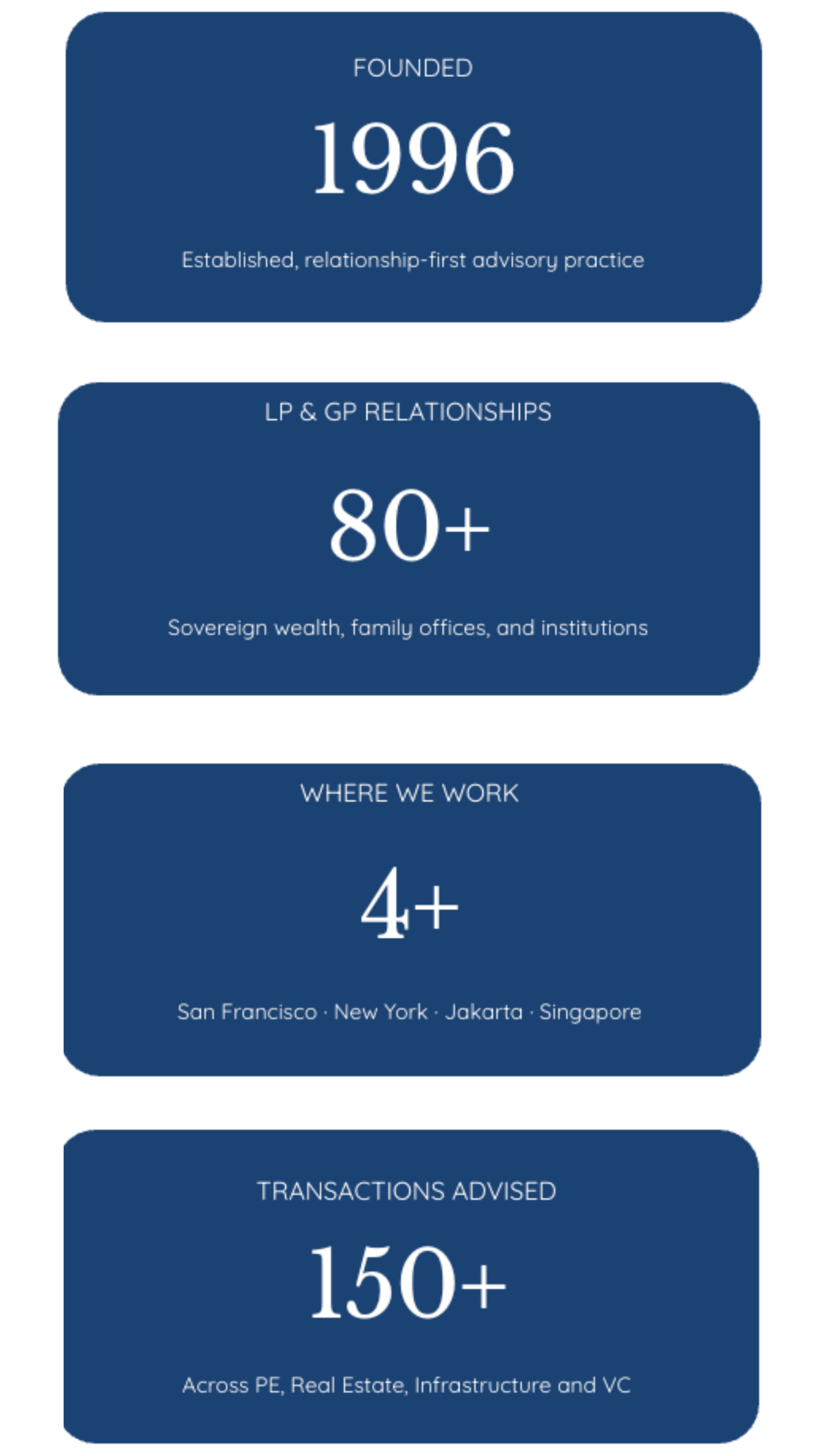 An informational infographic with blue rounded rectangles detailing a company's founding year 1996, relationship-first advisory practice, LP and GP relationships with over 80, San Francisco, New York, Jakarta, and Singapore locations, over 4 workplaces, more than 150 transactions advised, and across PE, Real Estate, Infrastructure, and VC sectors.