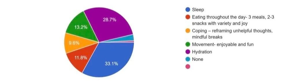 Pie chart illustrating daily activities distribution with categories: sleep (blue), eating (red), coping (orange), movement (green), hydration (purple), none (light blue).