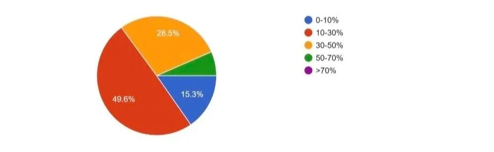 Pie chart with color segments representing percentages: blue 15.3%, orange 49.6%, green 4.8%, purple 1.3%, red 28.5%. Legend indicates blue 0-10%, orange 10-30%, green 50-70%, purple >70%. No title or labels on chart.