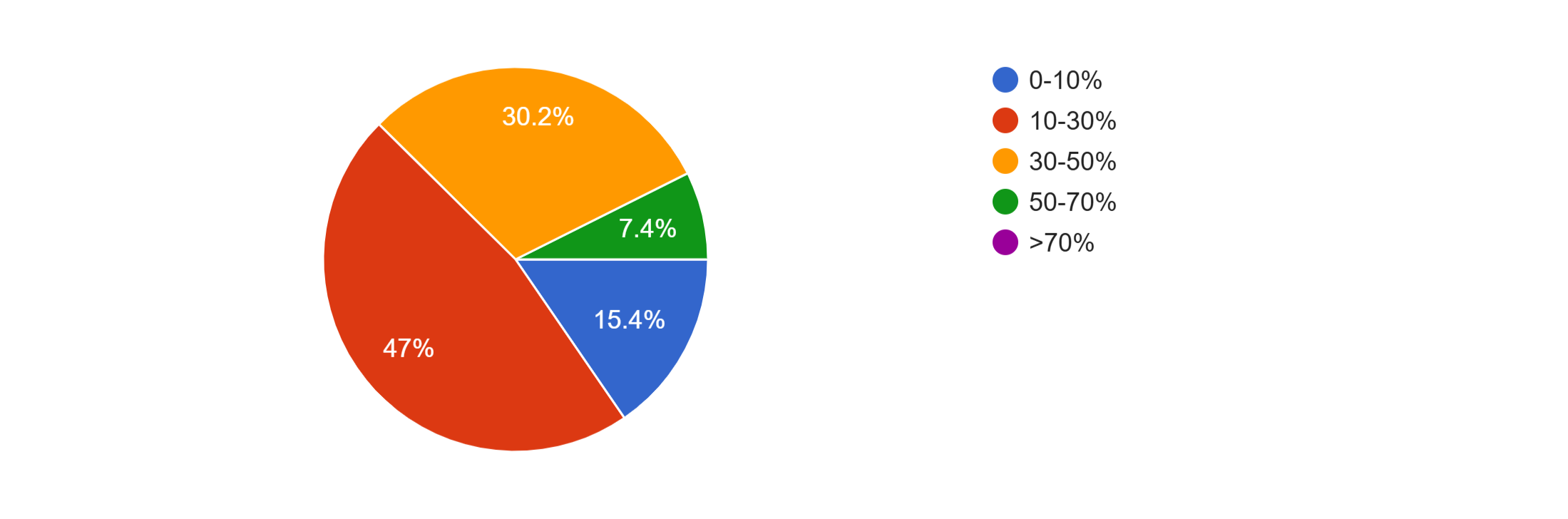 Pie chart showing different percentages with color codes and labels: 0-10% in blue, 10-30% in red, 30-50% in orange, 50-70% in green, and over 70% in purple.