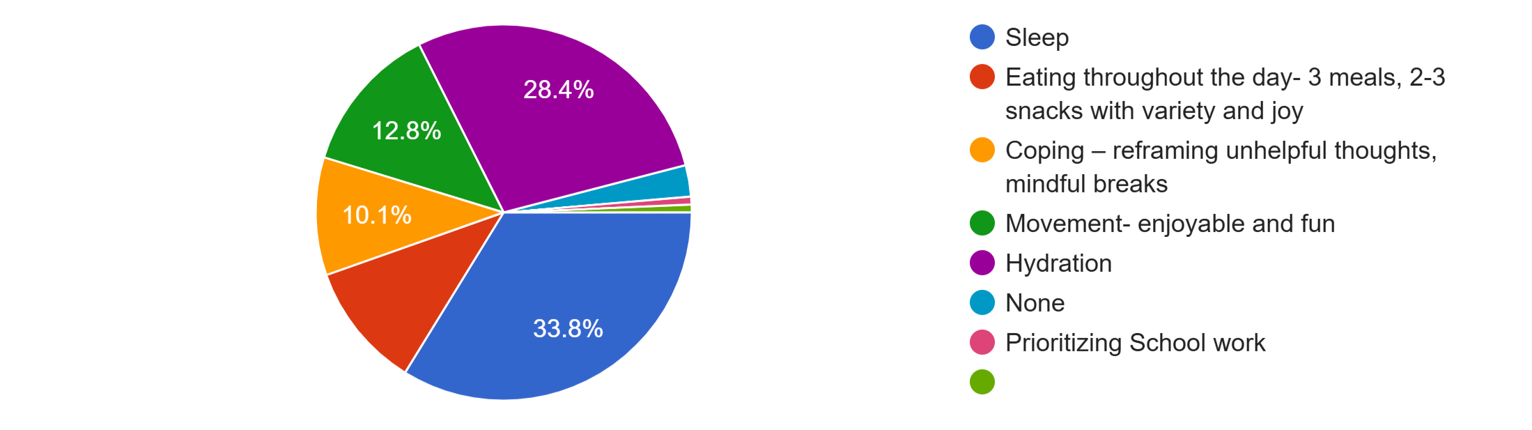 Pie chart depicting daily priorities with color-coded categories including Sleep, Eating, Coping, Movement, Hydration, None, and School Work, with corresponding percentages.