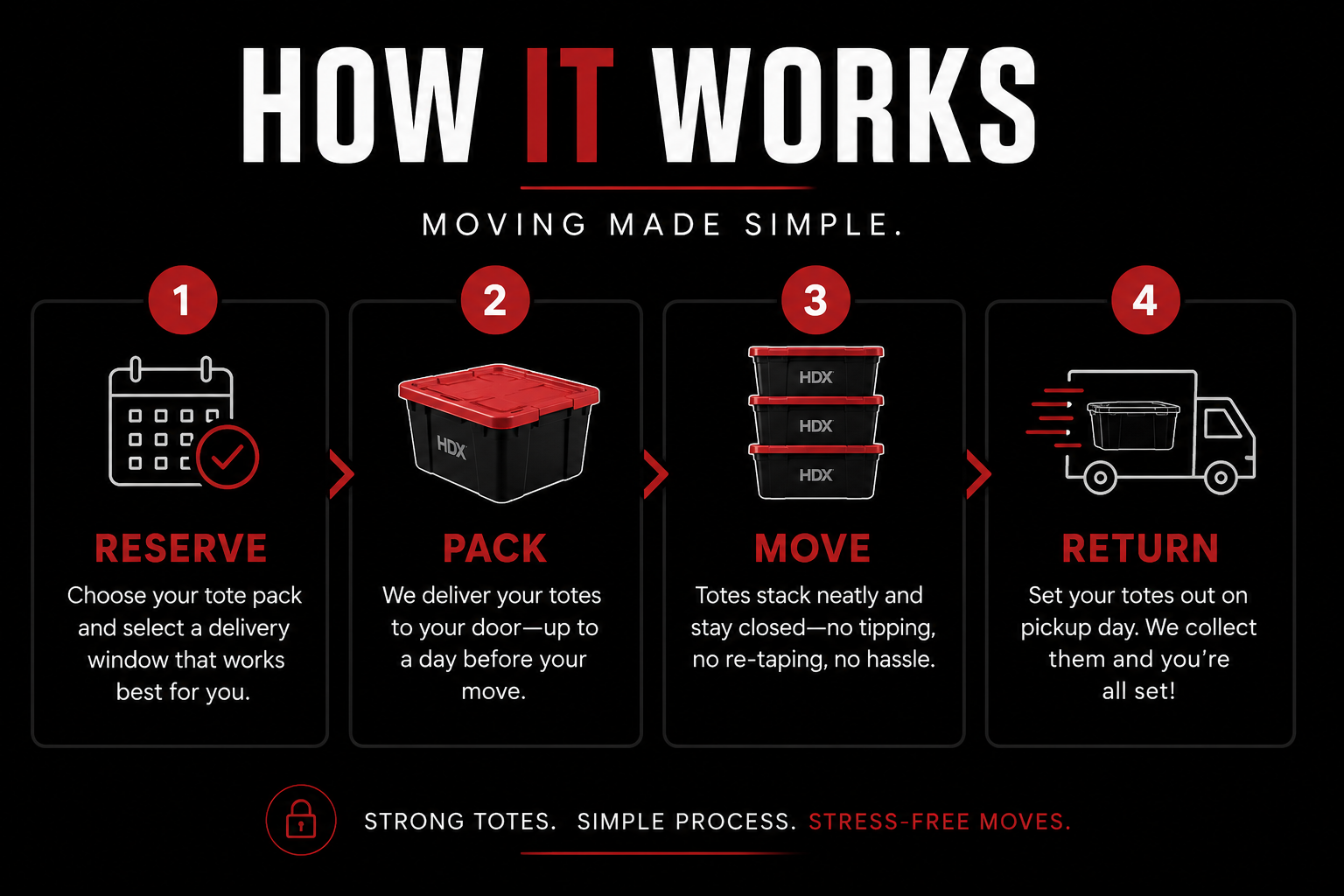 Infographic showing steps to move totes: Reserve a tote by selecting a tote pack and a delivery window; Pack the tote the day before the move; Move the stacked totes to the new location without re-taping or hassle; Return the totes on pickup day for collection. The infographic emphasizes strong totes, simple process, and stress-free moves.