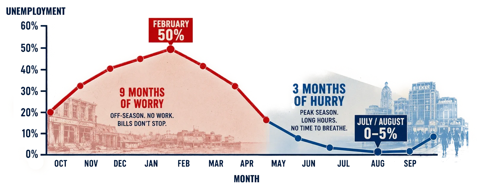 Line graph showing consumer worry levels from October to September. The worry peak occurs in February with 50% on the red line, indicating 9 months of worry during off-season. The worry diminishes until it reaches near 0-5% in July and August, the peak season, represented by the blue line.
