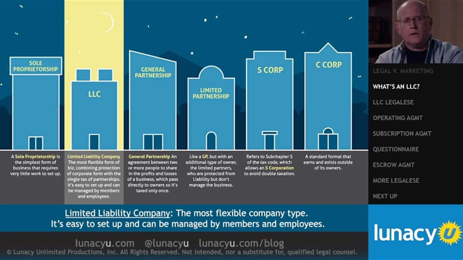 An infographic comparing different types of business entities, including sole proprietorship, LLC, general partnership, limited partnership, S corporation, and C corporation, with descriptions and examples of each.