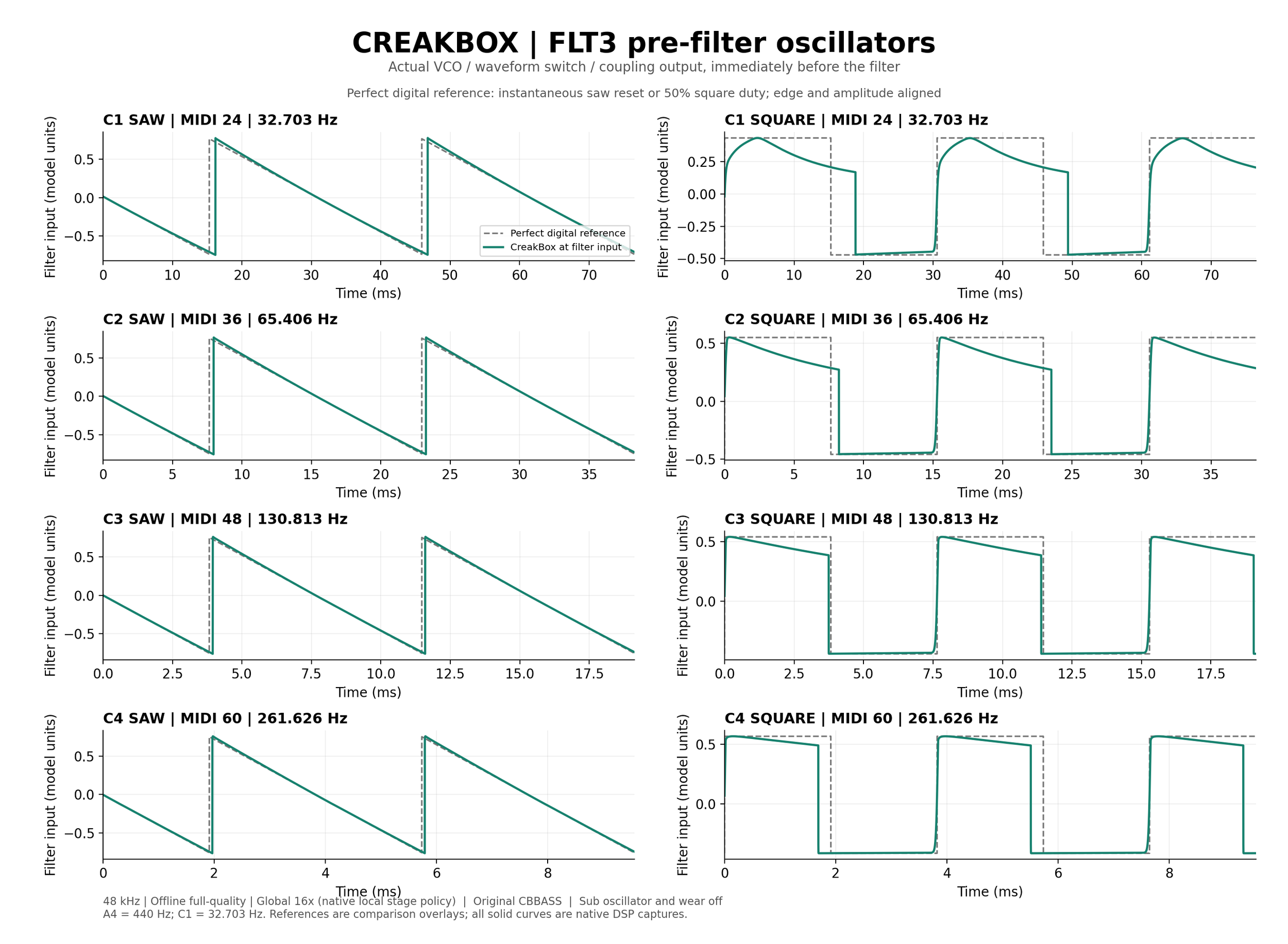 FLT3 saw and square at C1 through C4, compared with perfect digital references.