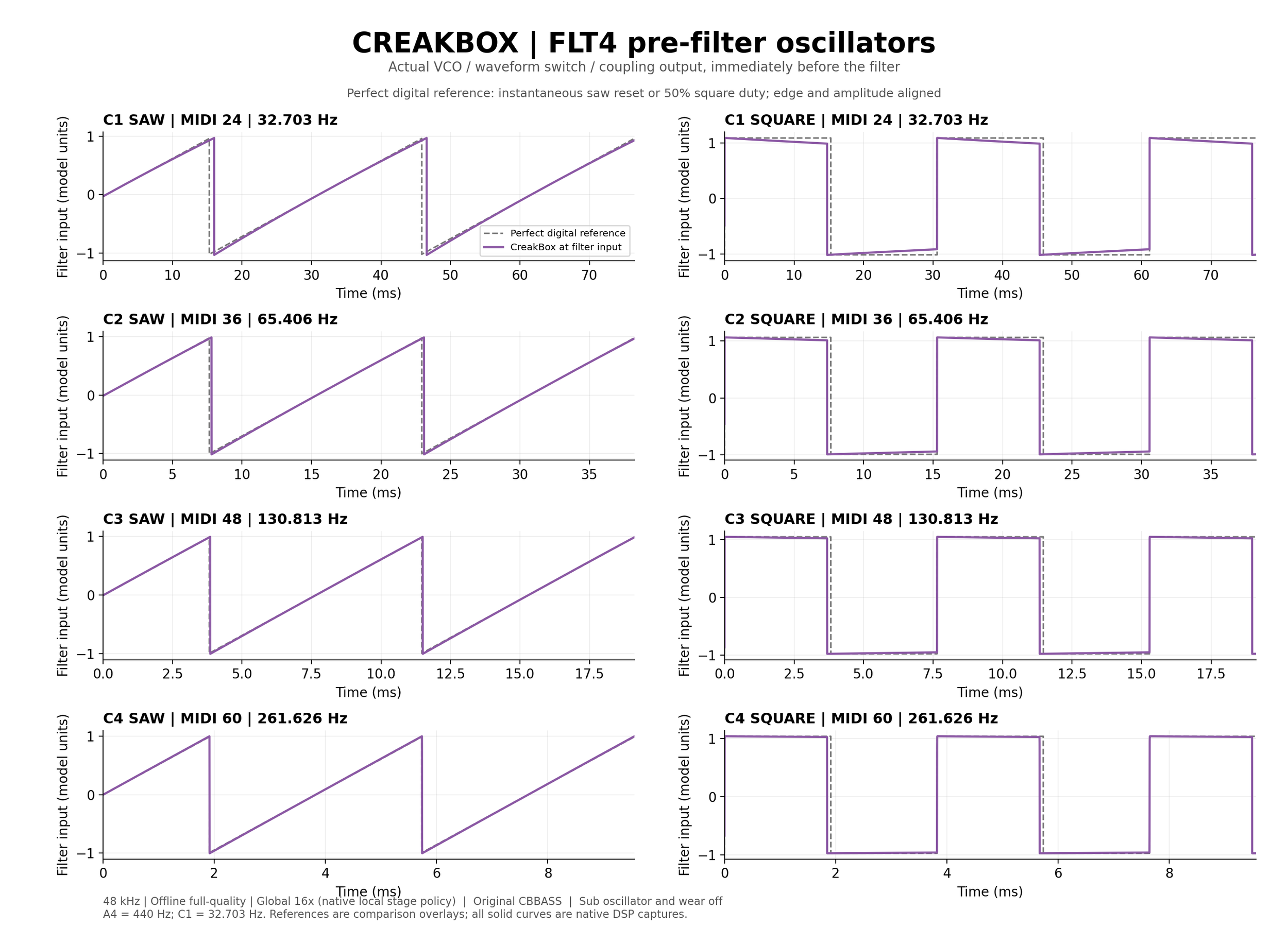 FLT4 saw and square at C1 through C4, compared with perfect digital references.