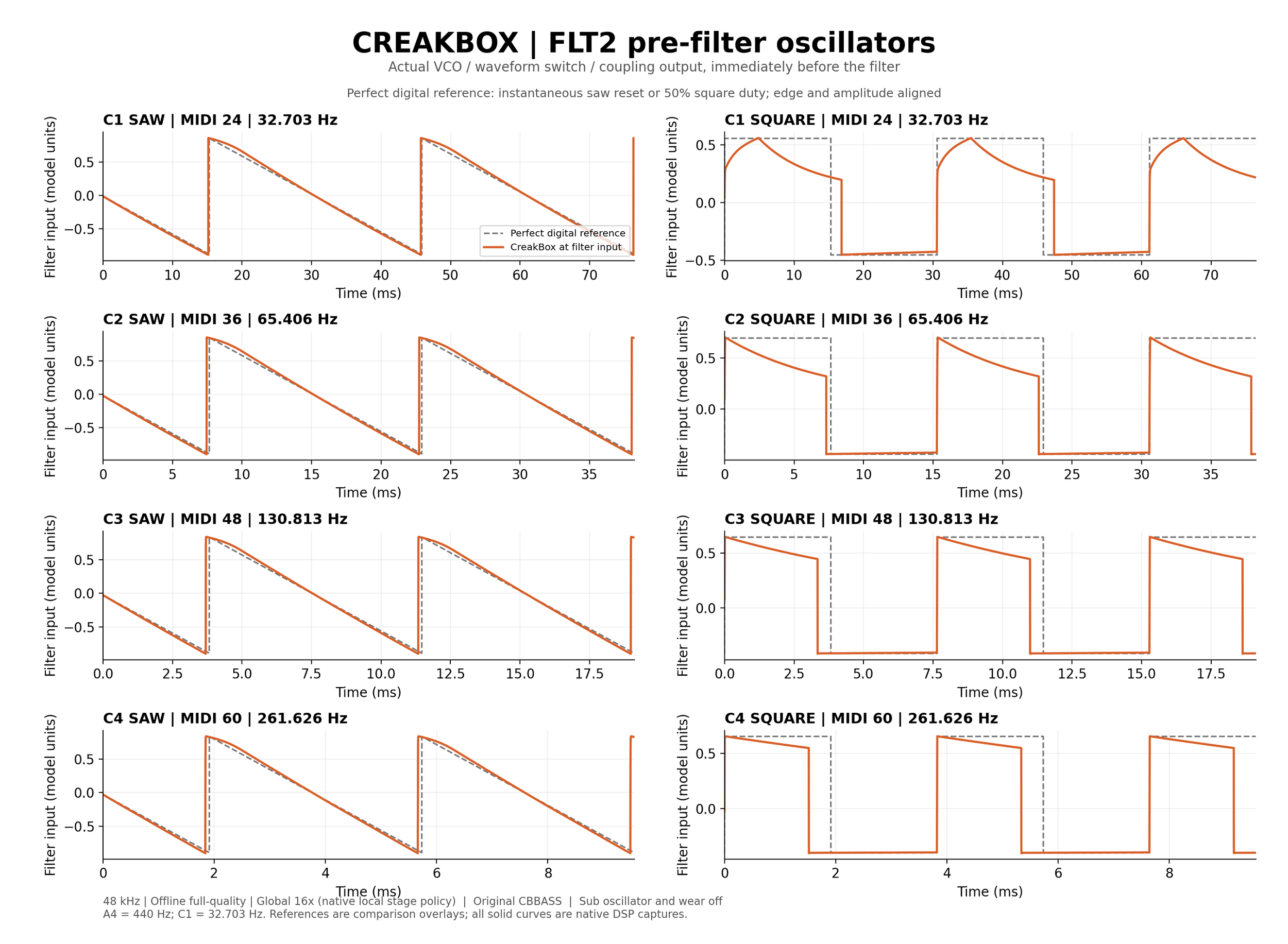 FLT2 saw and square at C1 through C4, compared with perfect digital references.