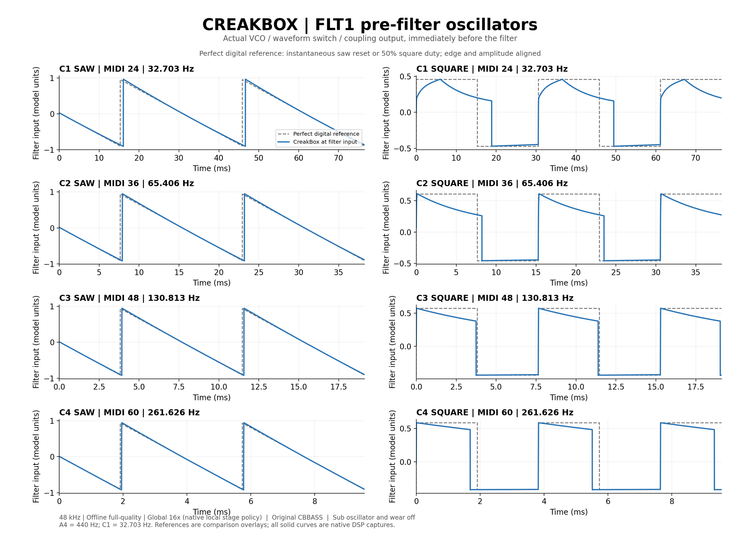 FLT1 saw and square at C1 through C4, compared with perfect digital references.