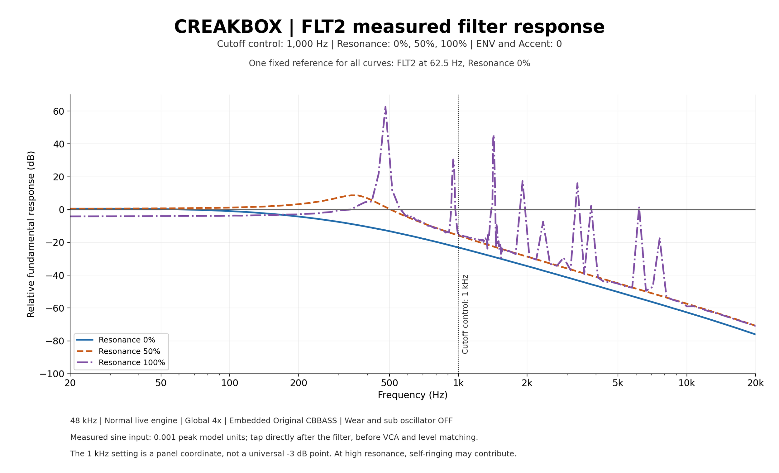 FLT2 measured response with separate curves for Resonance 0, 50 and 100 percent.