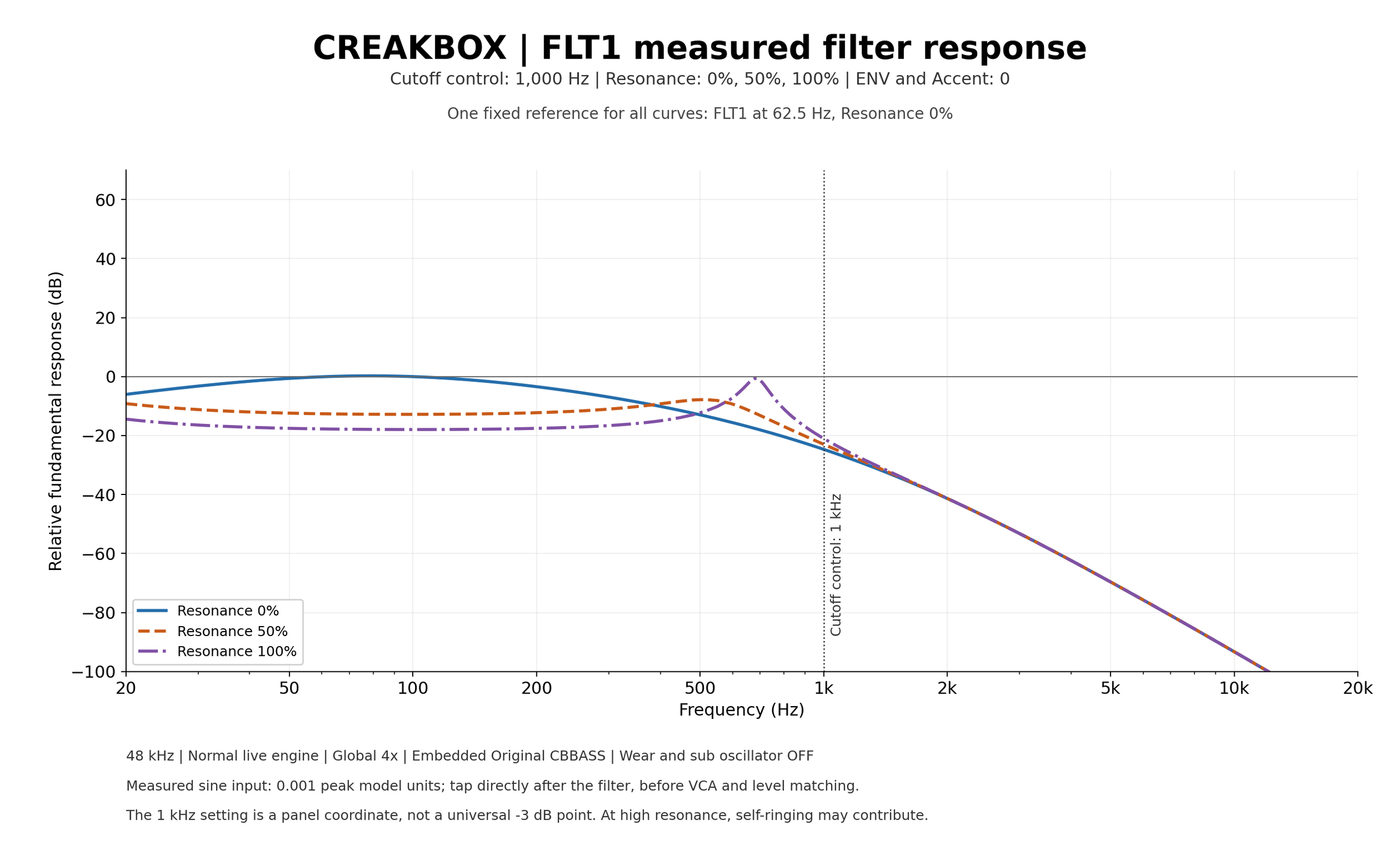 FLT1 measured response with separate curves for Resonance 0, 50 and 100 percent.