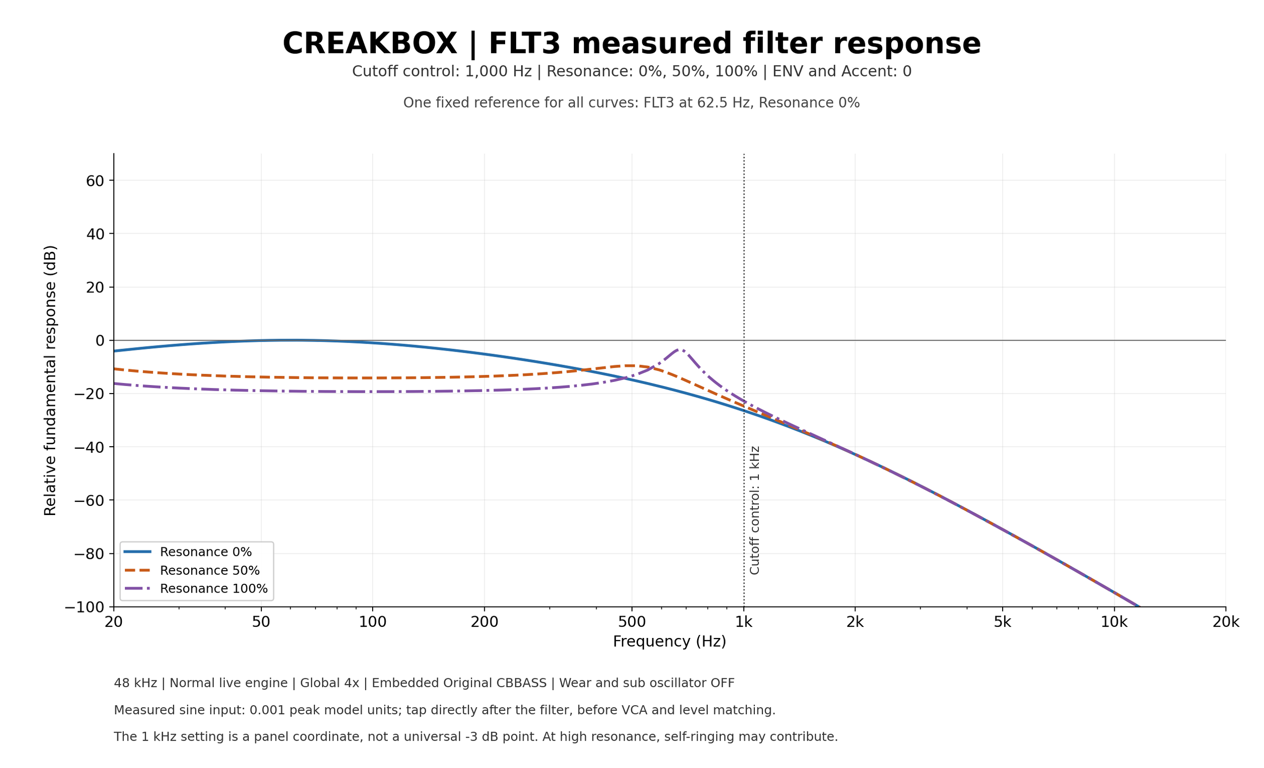 FLT3 measured response with separate curves for Resonance 0, 50 and 100 percent.
