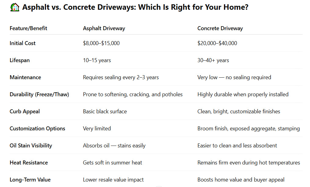 Comparison chart of asphalt versus concrete driveways, detailing costs, lifespan, maintenance, durability, curb appeal, customization options, oil stain visibility, heat resistance, and long-term value.