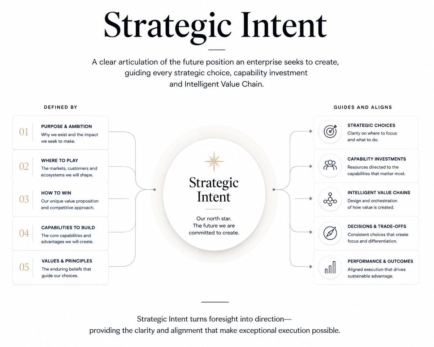 A diagram describing strategic intent, showing defined elements such as purpose and ambition, where to play, how to win, capabilities to build, and values and principles, alongside guides like strategic choices, capability investments, intelligent value chains, decisions and trade-offs, and performance and outcomes.