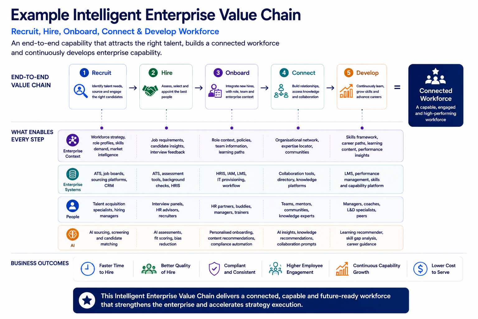 Infographic titled 'Example Intelligent Enterprise Value Chain' illustrating five steps: Recruit, Hire, Onboard, Connect, Develop. Each step includes bullet points about enabling factors like enterprise context, systems, people, and AI, as well as business outcomes such as faster time to hire, better quality of hire, compliance, higher employee engagement, continuous growth, and lower costs. The infographic emphasizes creating a connected, capable, and future-ready workforce.