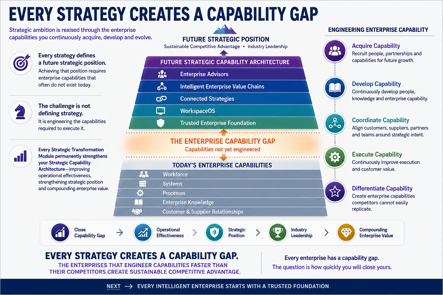 Diagram illustrating how strategic enterprise capabilities create a capability gap. It shows current capabilities such as workforce, systems, processes, enterprise knowledge, and customer relationships, versus future capabilities like enterprise advisors, intelligent value chains, connected strategies, WorkspaceOS, and trusted foundations. The diagram emphasizes that every strategy defines a future position and that capabilities engineering is key to closing the enterprise capability gap for sustainable competitive advantage.