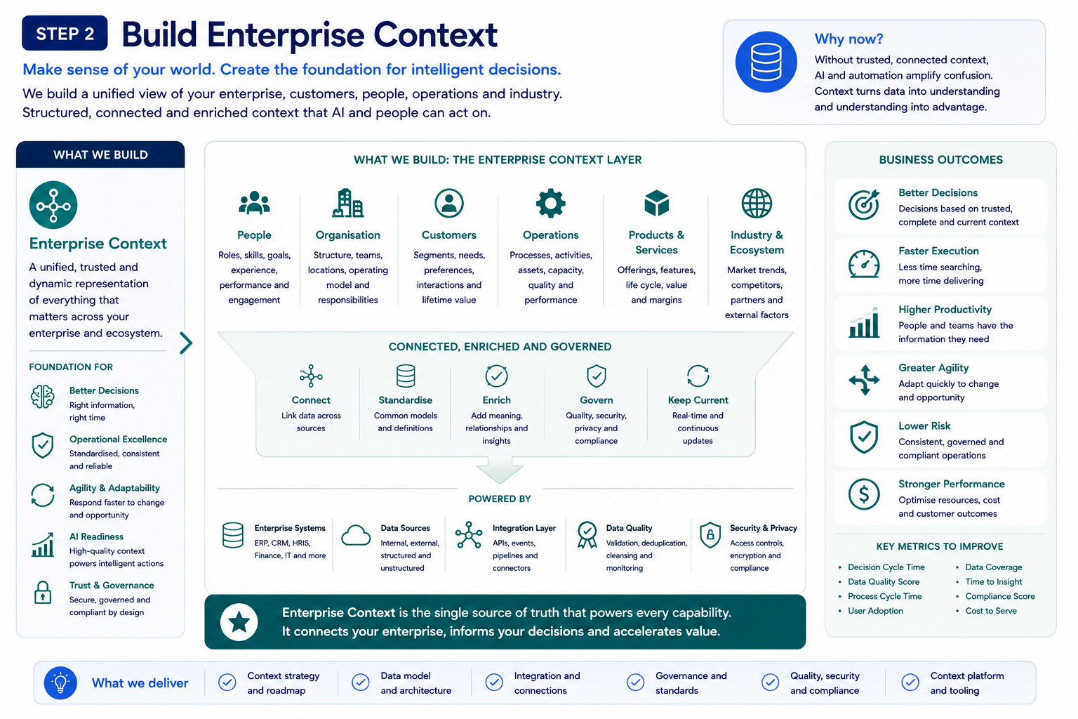 A detailed infographic explaining building enterprise context with sections for what we build (enterprise context, connected and enriched, governed), business outcomes, key metrics, and delivery components. It emphasizes trusted data, standardization, security, and decision-making.