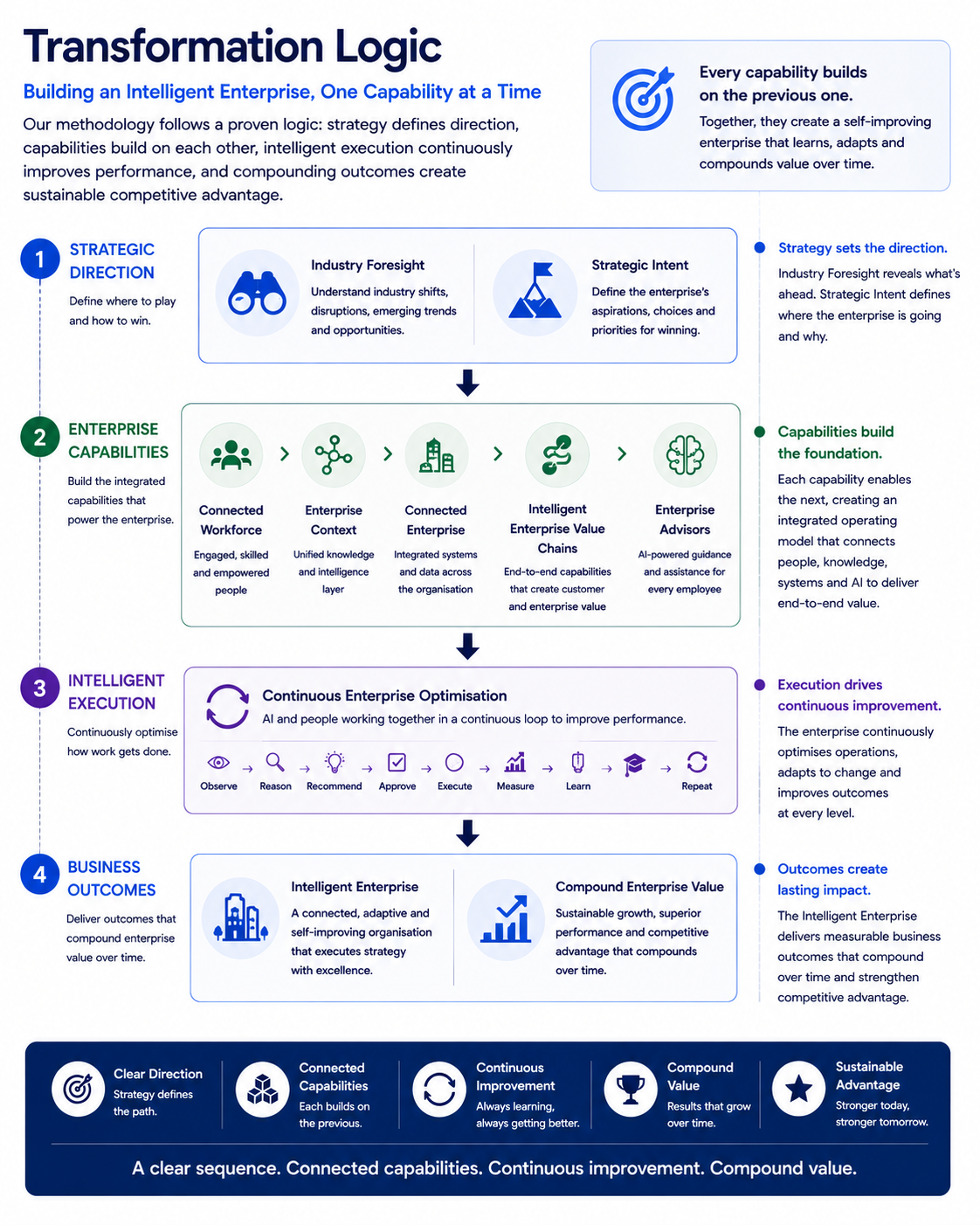A detailed infographic titled 'Transformation Logic' outlines building an intelligent enterprise through four steps: strategic direction, enterprise capabilities, intelligent execution, and business outcomes. It includes icons and descriptions for each step, emphasizing connected capabilities, continuous improvement, and sustained value.