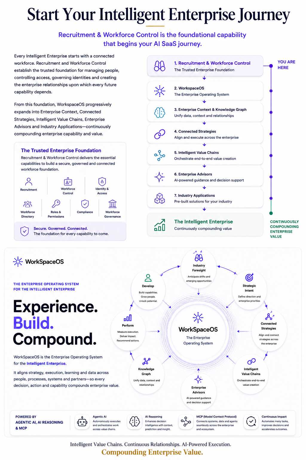 An infographic detailing the journey of starting an intelligent enterprise with a focus on recruitment and workforce control. It highlights foundational capabilities, the progression through various enterprise stages, and the continuous creation of enterprise value, emphasizing the role of WorkspaceOS and AI-powered solutions.