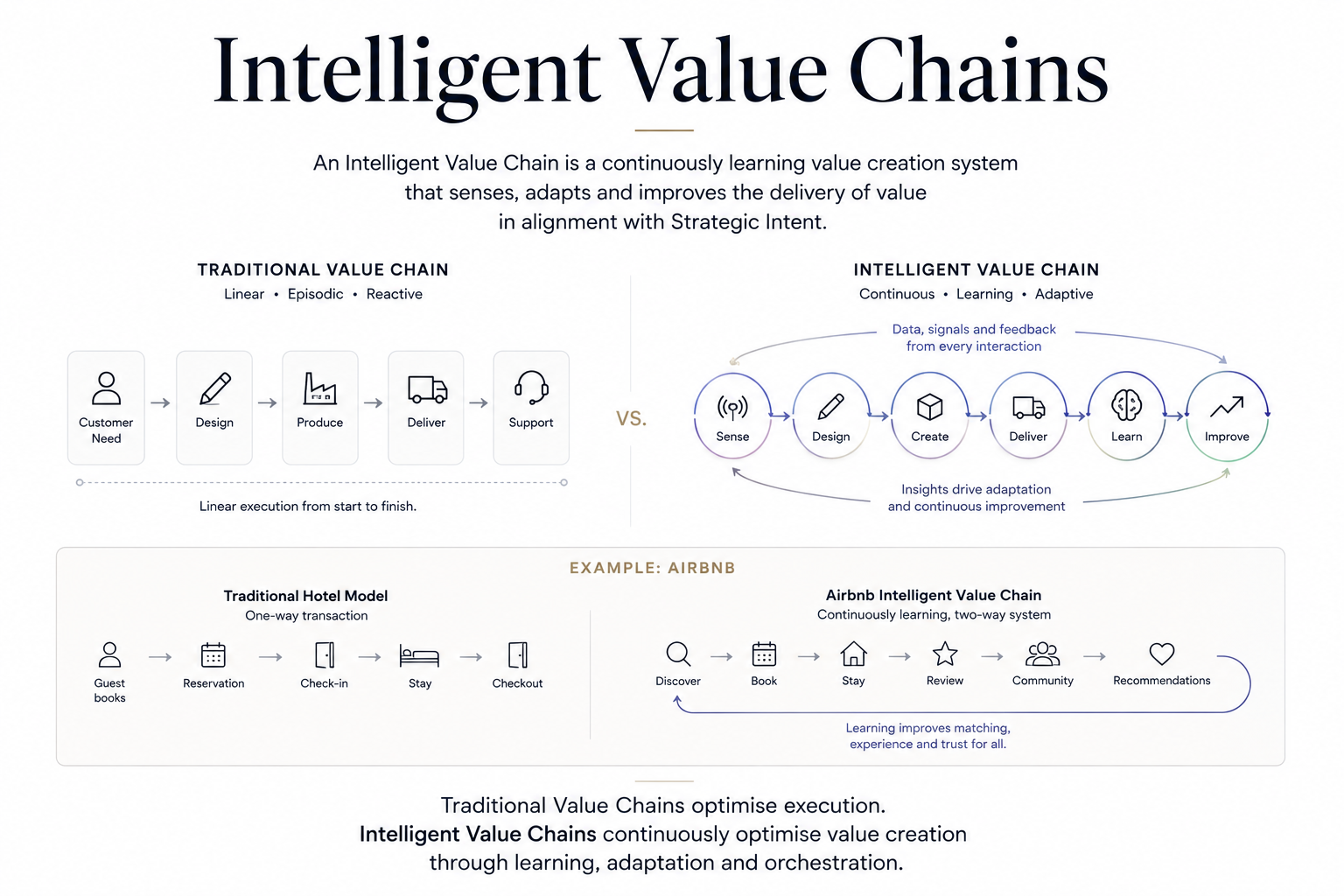 Comparison of traditional value chain and intelligent value chain with diagrams and examples. The traditional value chain is linear, with stages: Customer Need, Design, Produce, Deliver, Support. The intelligent value chain is continuous, with stages: Sense, Design, Create, Deliver, Learn, and Improve, noting data feedback and continuous improvement. Examples include hotel booking processes and Airbnb's smart value chain.