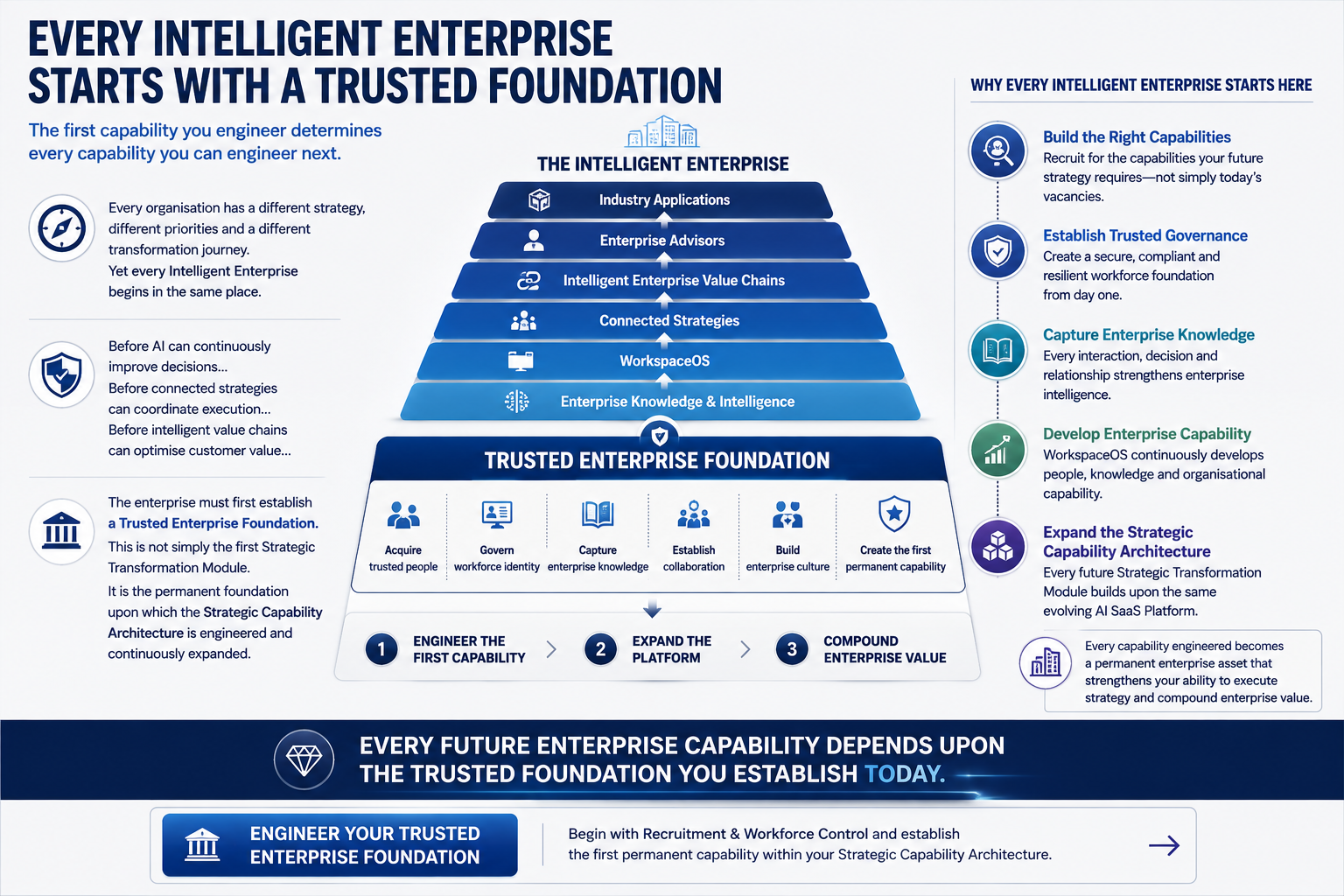 Infographic titled 'Every Intelligent Enterprise Starts with a Trusted Foundation,' illustrating a pyramid structure showing steps to build a trusted enterprise foundation, including acquiring trusted people, governing workforce identity, capturing enterprise knowledge, establishing collaboration, building enterprise culture, and creating the first permanent capability. The diagram emphasizes engineering the first capability, expanding the platform, and compounding enterprise value, with supporting sections highlighting reasons to start here, such as building capabilities, establishing governance, capturing knowledge, developing capability, expanding architecture, and integrating into strategy. The bottom message notes that every future enterprise capability depends on the trusted foundation established today.