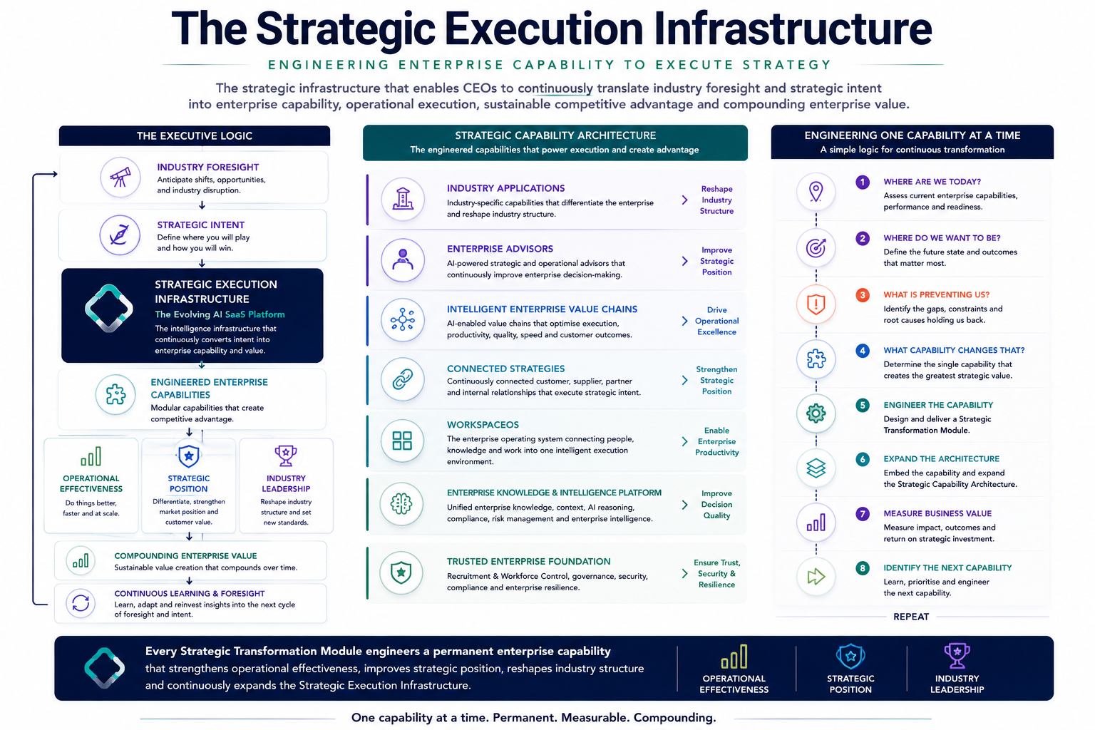 Infographic titled 'The Strategic Execution Infrastructure' outlining the framework for translating industry foresight and strategic intent into enterprise capabilities, including sections on executive logic, strategic capability architecture, and engineering one capability at a time, with various concepts, processes, and icons.