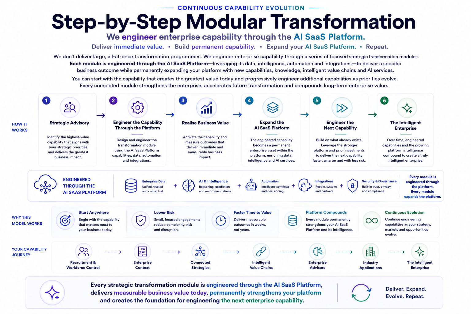 A detailed infographic illustrating the step-by-step modular transformation process for engineering enterprise capability through an AI SaaS Platform. It outlines six main steps: strategic advisory, engineering the capability, realizing business value, expanding the platform, engineering next capability, and evolving into an intelligent enterprise, with explanations and icons for each step.
