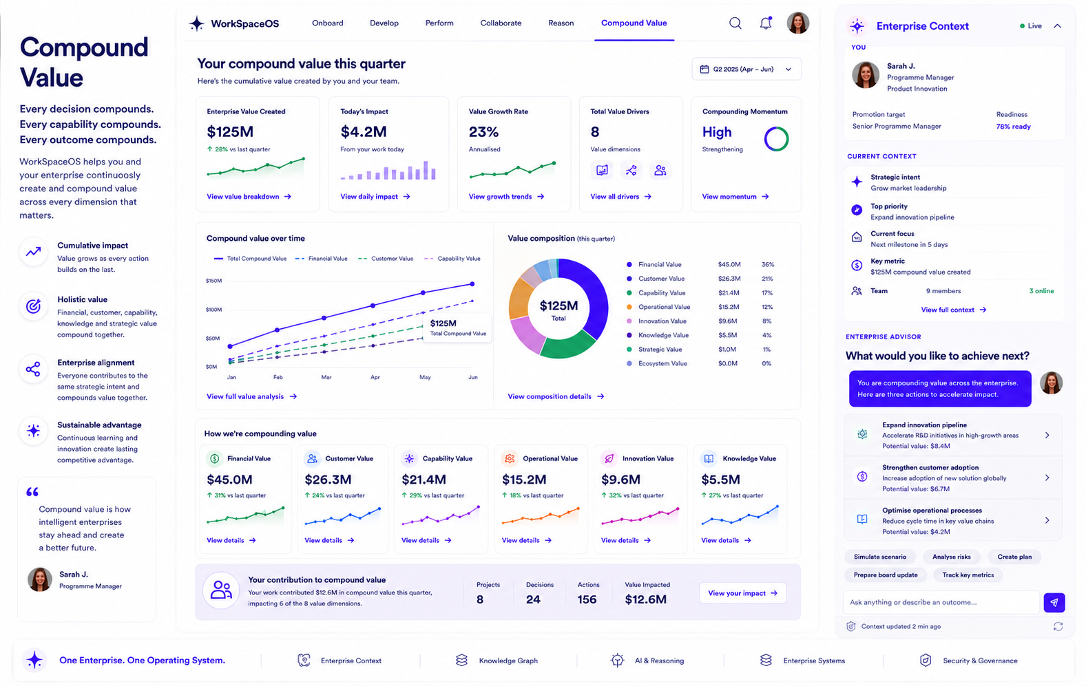 A digital dashboard interface displaying enterprise metrics related to company value this quarter, including total compound value, impact, growth rate, value drivers, and composition through graphs, charts, and summarized key figures and insights.