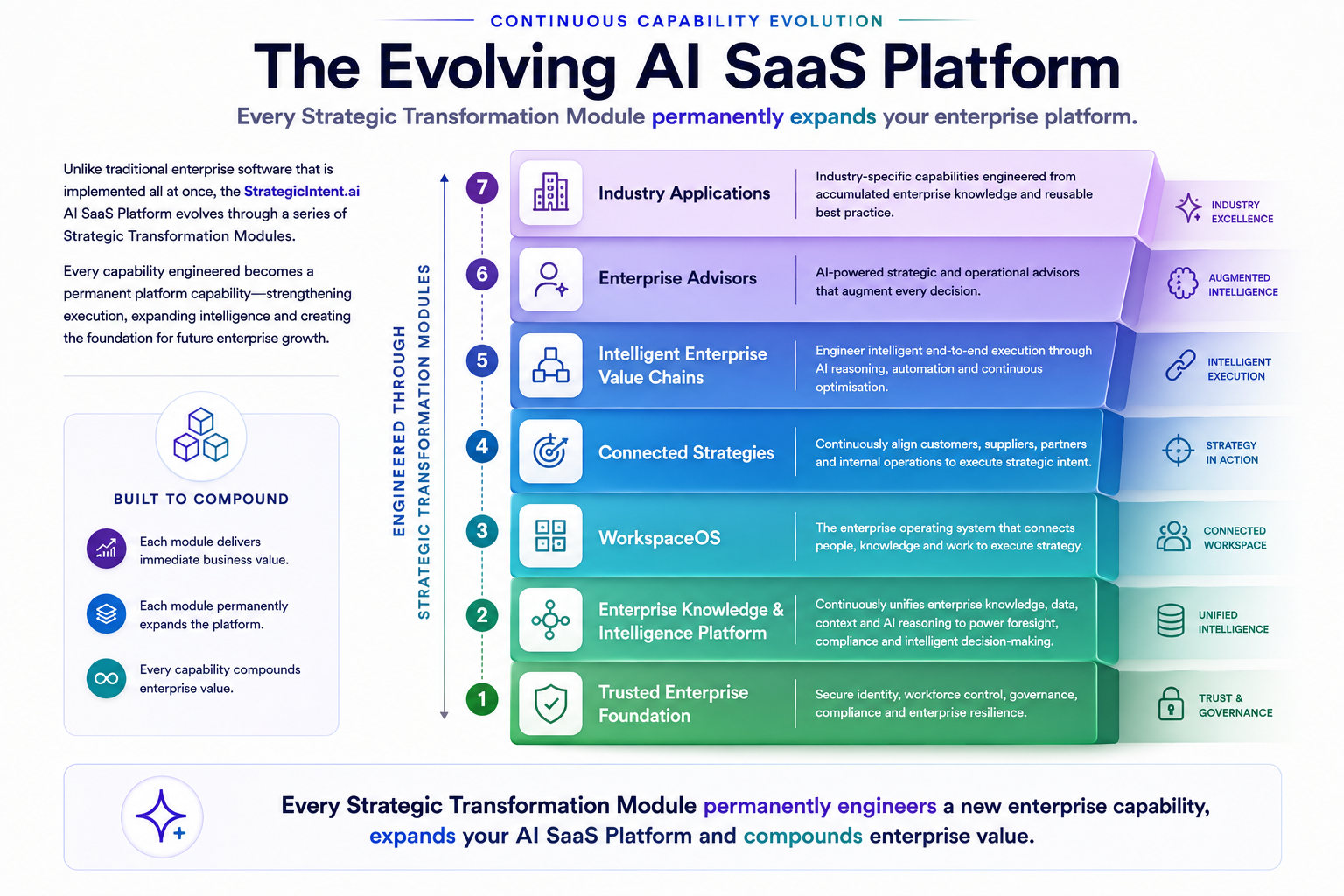 Diagram illustrating the evolving AI SaaS platform with seven modules from foundation to industry applications, highlighting strategic transformation, continuous capability expansion, and enterprise value creation.