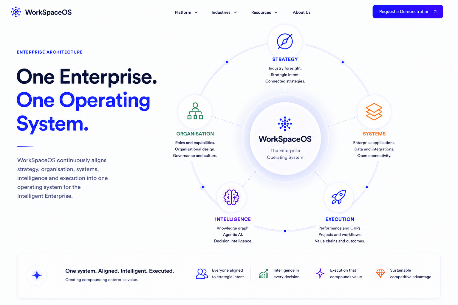 Screenshot of a webpage for WorkSpaceOS, showcasing its enterprise architecture with a circular diagram. The diagram highlights key components: Strategy, Organisation, Intelligence, Execution, Systems, and one enterprise statement. The page includes a headline emphasizing a unified operating system for enterprises along with descriptive text.