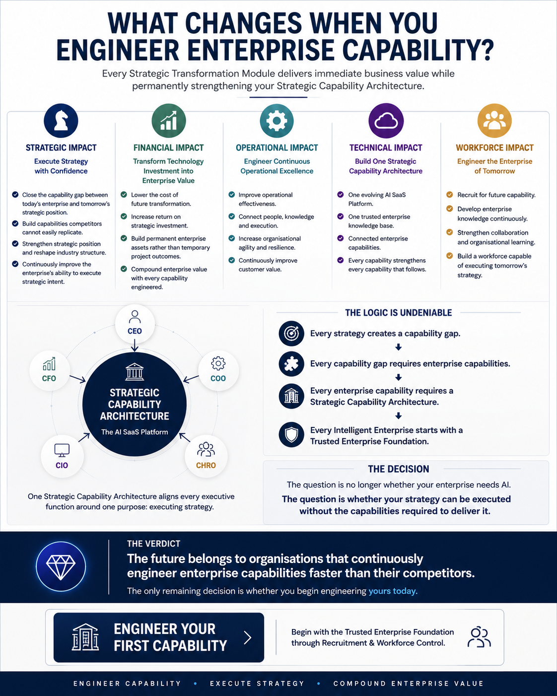An infographic discussing the impact of engineering enterprise capability, including strategic, financial, operational, technical, and workforce impacts, highlighting the importance of a strategic capability architecture for organizations.