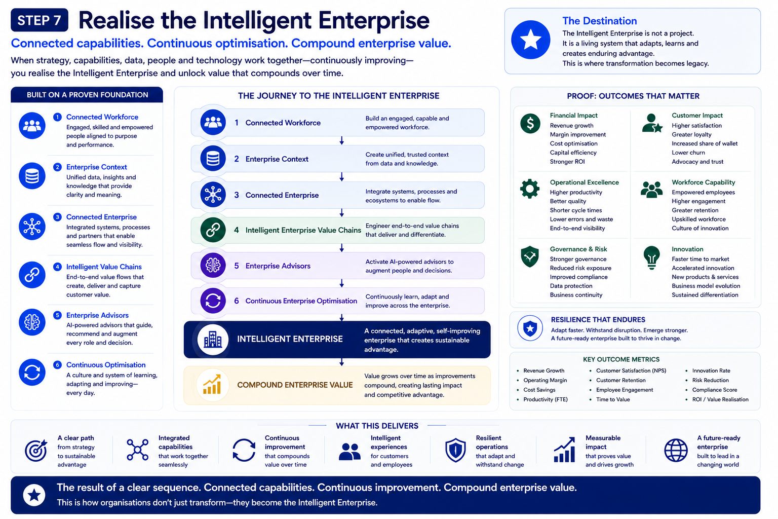 A detailed infographic explaining the steps to realize an intelligent enterprise. It highlights the importance of connected capabilities, continuous optimization, and compound enterprise value. Sections outline foundational concepts like connected workforce and enterprise context, the journey through connected enterprise, intelligent enterprise value chains, and advisors. Proof outcomes include financial impact, operational excellence, governance, risk, innovation, resilience, and key metrics like revenue growth and customer satisfaction. The bottom emphasizes the benefits of a clear, integrated, continuously improving, and resilient enterprise.