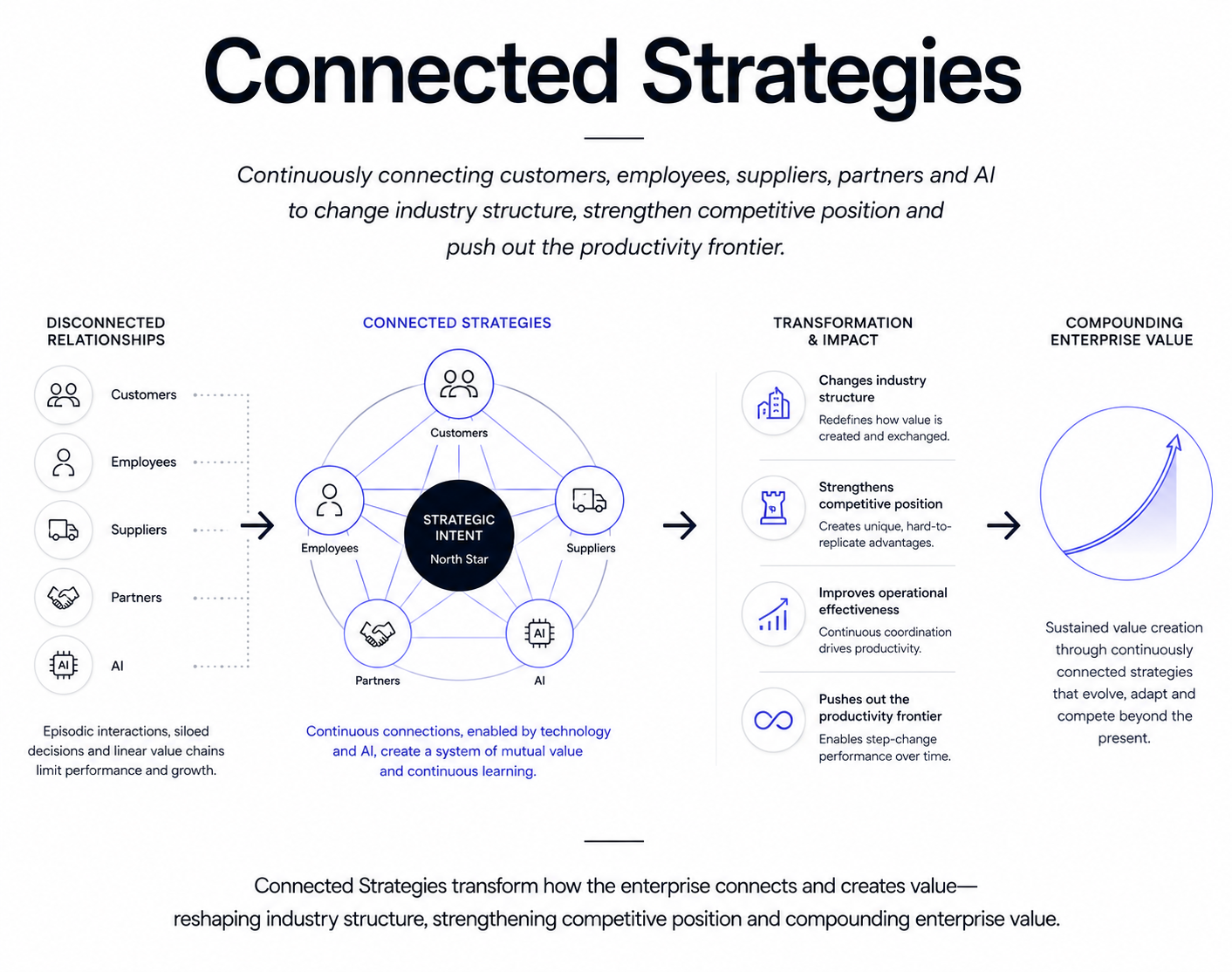 Diagram titled 'Connected Strategies' illustrating how connecting customers, employees, suppliers, partners, and AI enabled by technology and AI creates ongoing unique value and competitive advantage through industry change, operational effectiveness, and productivity frontier expansion.