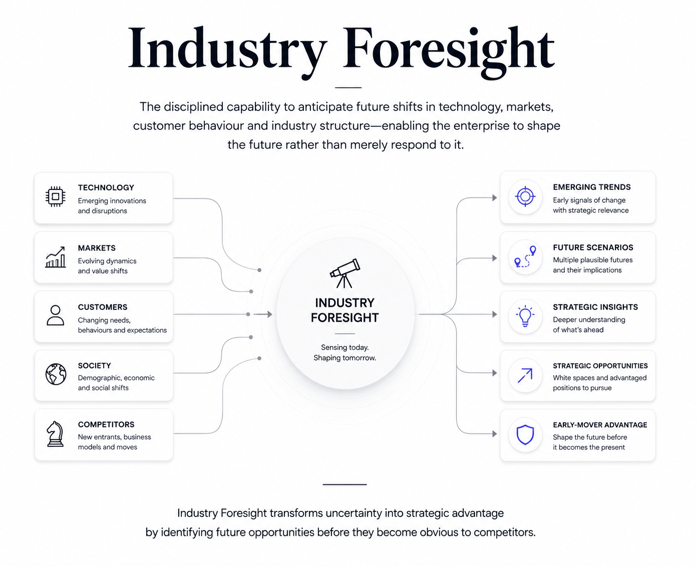 A diagram illustrating industry foresight components, including technology, markets, customers, society, and competitors, and their influence on emerging trends, future scenarios, strategic insights, strategic opportunities, and early-mover advantage.