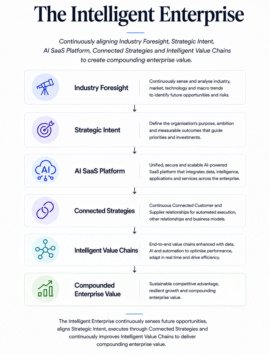 Flowchart titled "The Intelligent Enterprise" detailing six interconnected components: Industry Foresight, Strategic Intent, AI SaaS Platform, Connected Strategies, Intelligent Value Chains, and Compounded Enterprise Value, with icons representing each step.