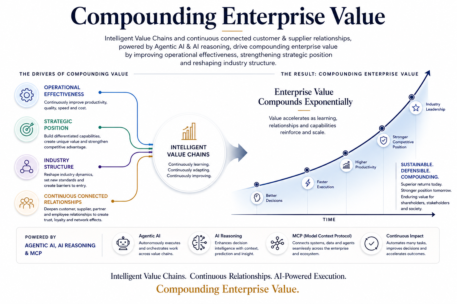 A detailed infographic about compounding enterprise value through intelligent value chains powered by AI, related to operational effectiveness, strategic positioning, industry structure, and continuous relationships, showing exponential growth over time with key benefits like better decisions and higher productivity.