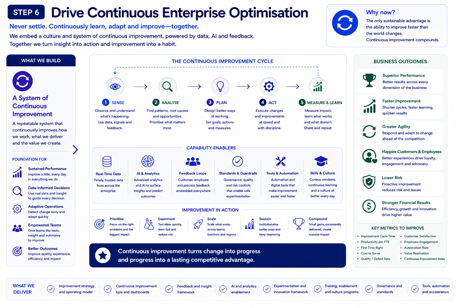 Infographic titled 'Drive Continuous Enterprise Optimization' outlining a continuous improvement cycle with five steps: sense, analyze, plan, act, measure & learn, along with capability enablers and expected business outcomes.