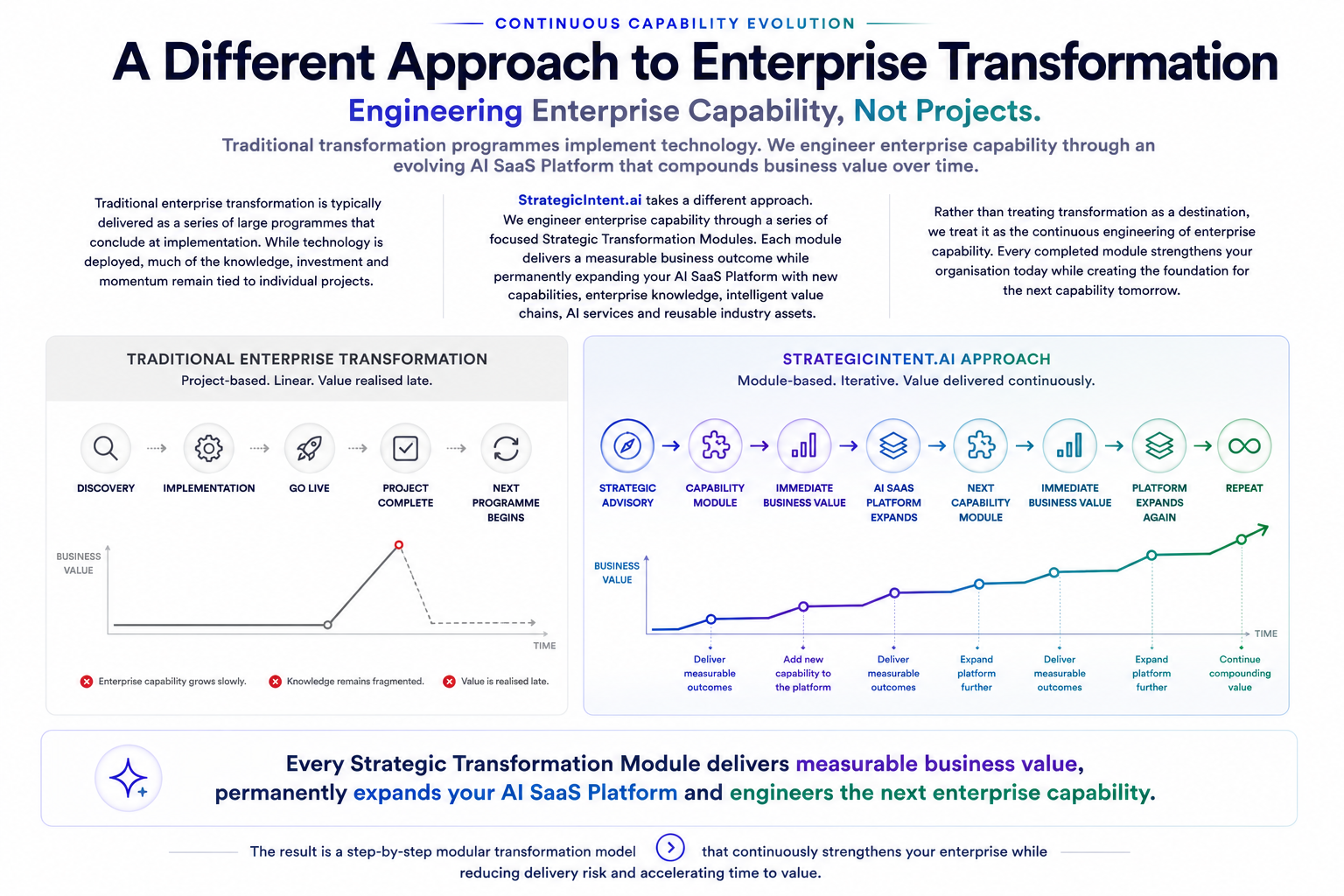 A webpage comparing traditional enterprise transformation with a strategic AI approach. The traditional process is shown as a linear, project-based timeline with phases: discovery, implementation, go live, project complete, and next program begins, with a graph indicating slow growth and late value realization. The AI approach is depicted as a modular, iterative process with phases: strategic advisory, capability module, immediate business value, expanding platform, and repeat, with a graph showing continuous value growth. Text highlights the benefits of AI modules delivering measurable, expanding business value.