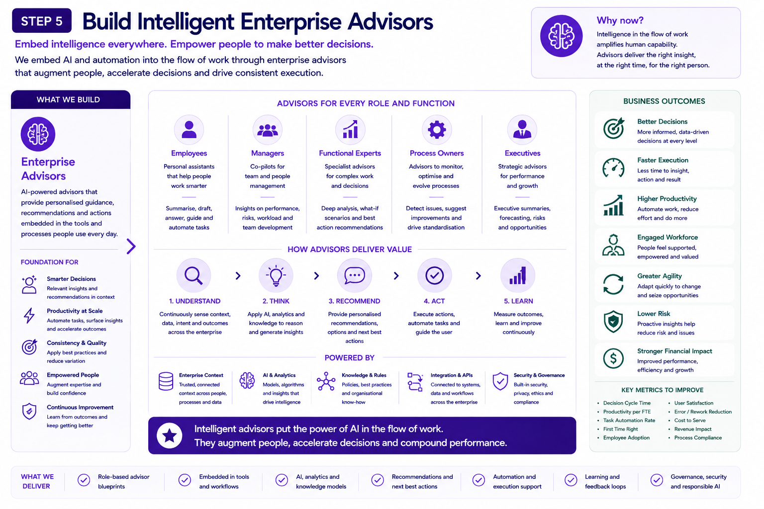 Infographic explaining how to build intelligent enterprise advisors through AI-powered tools. Features sections on roles for employees, managers, experts, process owners, and executives, with details on how advisors deliver value through understanding, thinking, recommending, acting, and learning. Includes benefits such as better decisions, faster execution, higher productivity, engaged workforce, greater agility, and lower risk, along with key metrics for improvement. Powered by enterprise context, AI and analytics, knowledge and rules, integration and APIs, security and governance.