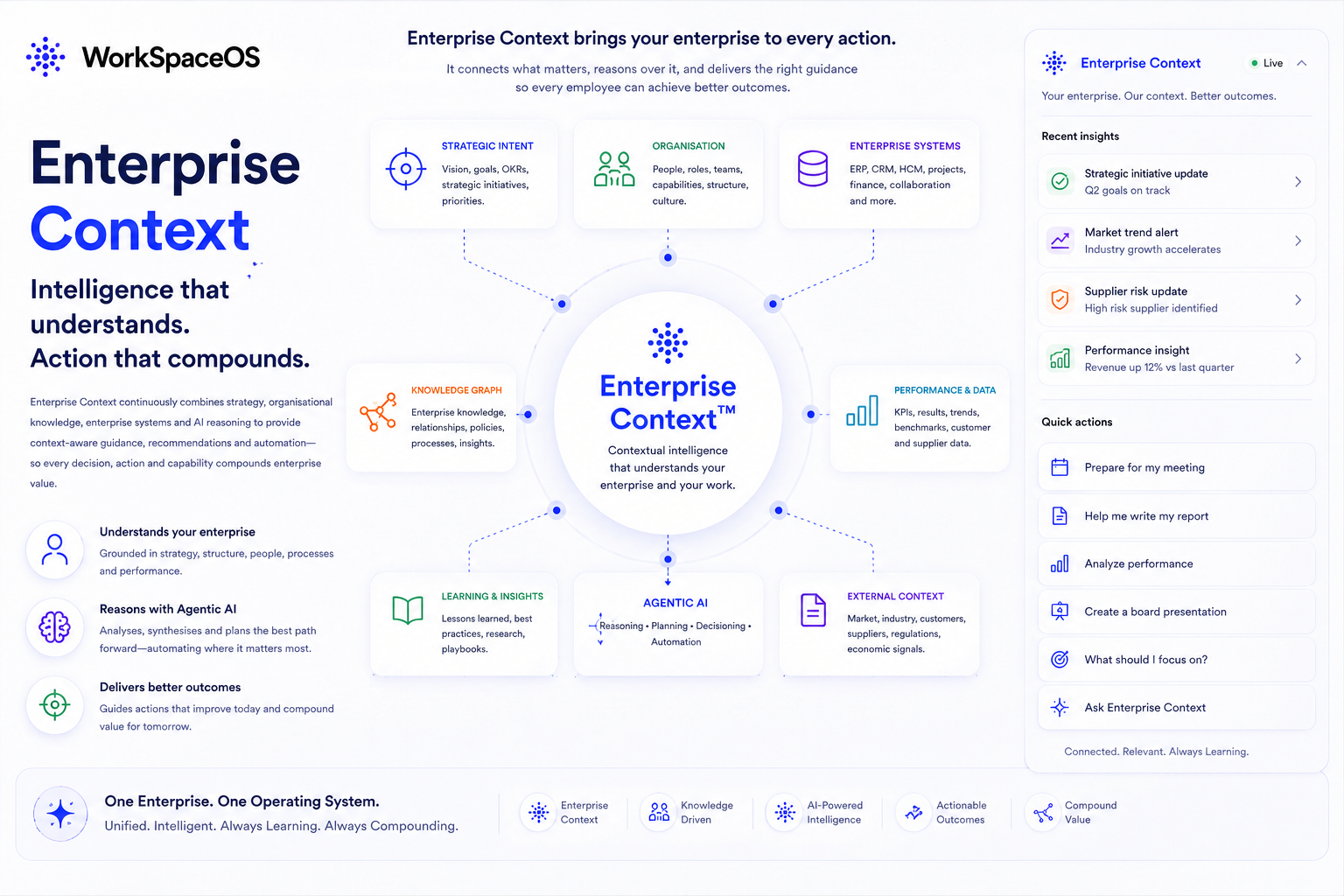 Overview of WorkSpaceOS Enterprise Context infographic showing interconnected components like strategic intent, organization, enterprise systems, knowledge graph, learning insights, agenic AI, external context, performance data, and quick actions with descriptions.