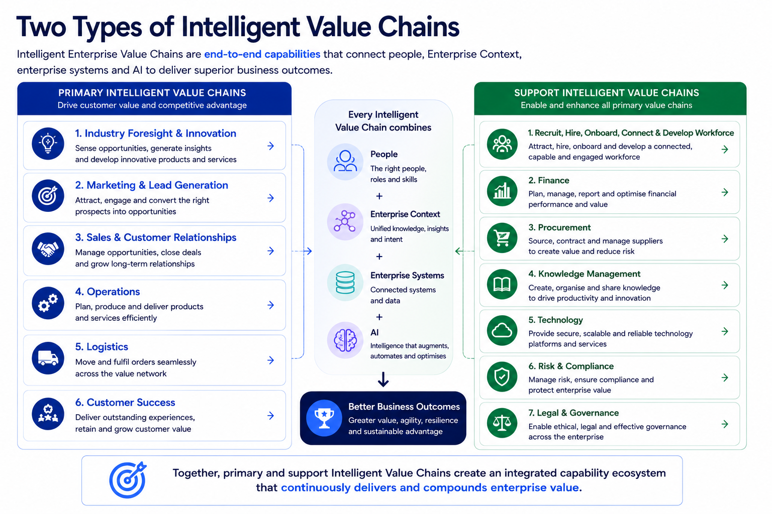 An infographic titled "Two Types of Intelligent Value Chains" comparing primary and support intelligent value chains, explaining their components and how they work together to deliver enterprise value.