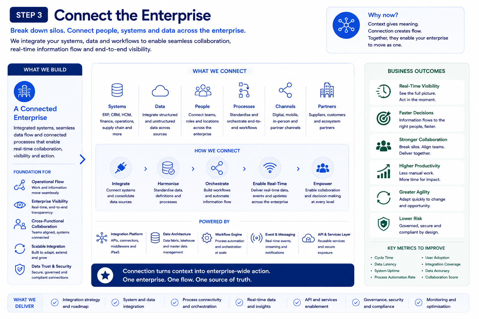 Step 3 of a process titled 'Connect the Enterprise' outlining integrating systems, data, people, processes, channels, and partners for real-time collaboration, visibility, and action. Highlights include operational flow, enterprise transparency, and strategic metrics.