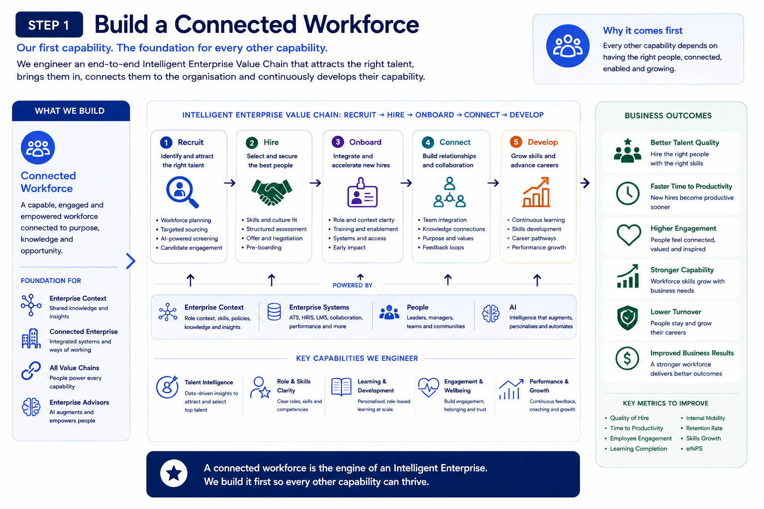 Overview of building a connected workforce in an enterprise, illustrating the steps of recruitment, hiring, onboarding, connecting, and developing talent, with columns for business outcomes and key capabilities needed.