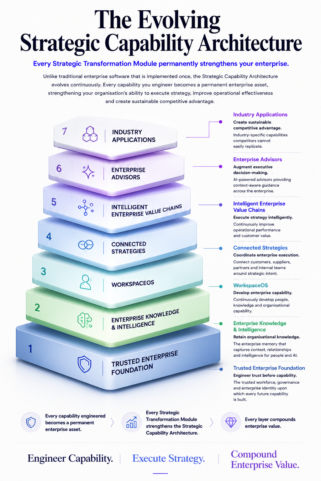 Diagram illustrating the seven layers of strategic capability architecture, from Trusted Enterprise Foundation at the base to Industry Applications at the top. Each layer includes descriptions of its purpose and role in enterprise strategy.