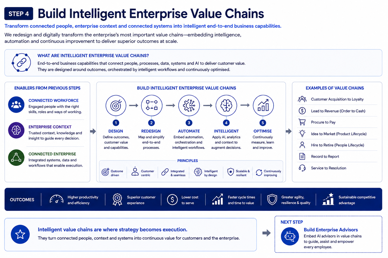 A business infographic titled 'Build Intelligent Enterprise Value Chains' outlining steps to transform connected systems into end-to-end business capabilities. It includes sections on enablers like connected workforce, enterprise context, and connected enterprise, and shows a five-step process: Design, Redesign, Automate, Intelligent, and Optimize. Principles such as being outcome driven and customer centric are listed. Examples of value chains are given, including customer acquisition to loyalty and lead to revenue. Outcomes include higher productivity, lower costs, and sustainability. A next step suggests building enterprise advisors with AI.